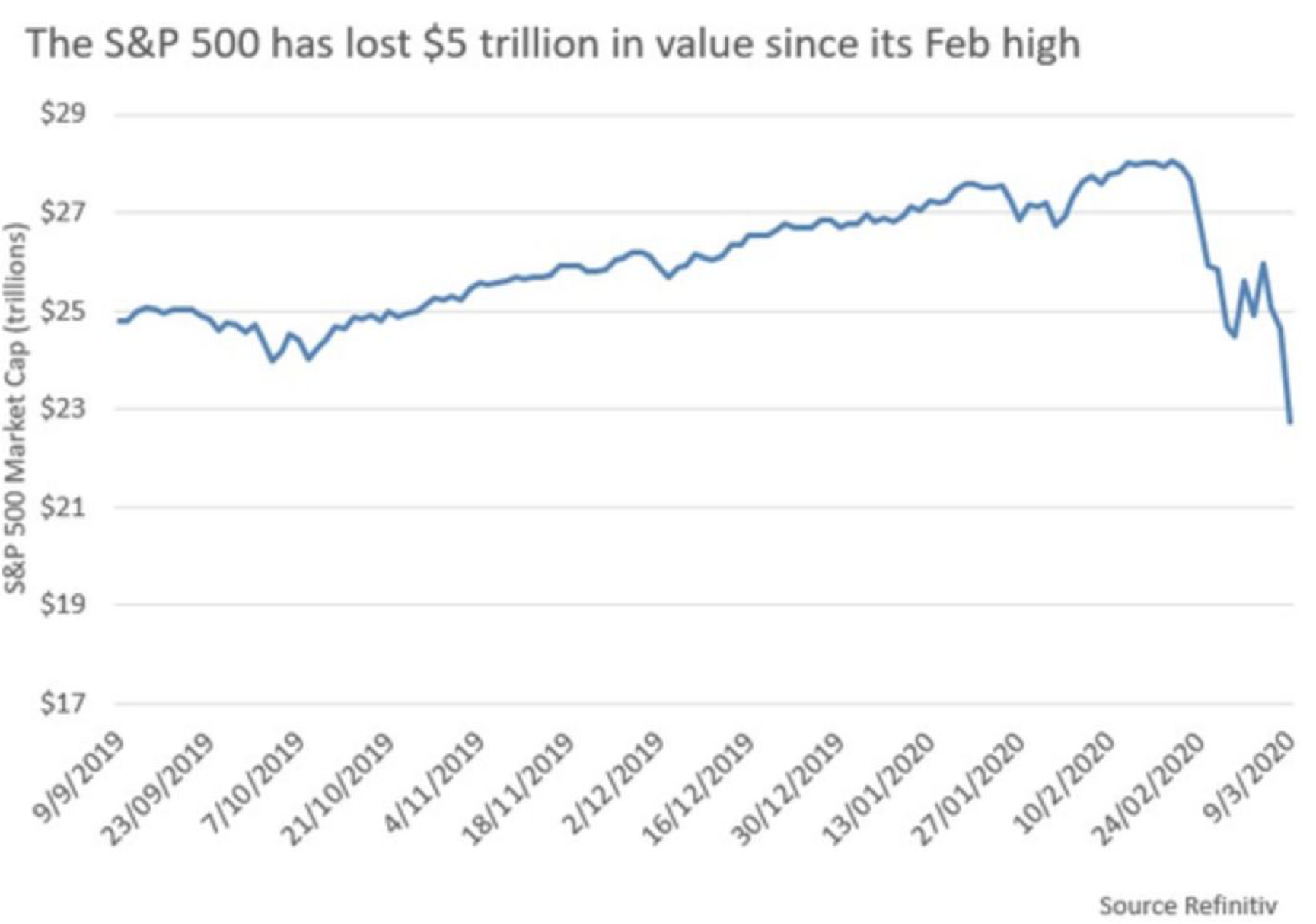 Two black swans meet; S&P 500 market value has evaporated 5 trillion US dollars recently