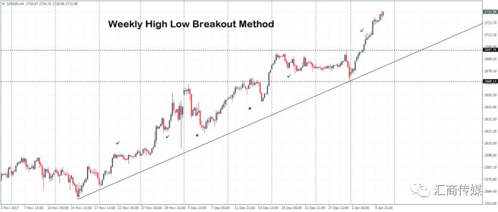 3 Minutes to Understand the Simplest Trading Strategy (1) – Weekly High-low Breakout Method