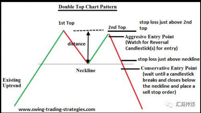 Reading Charts— How to Identify and Trade “Double Tops” 