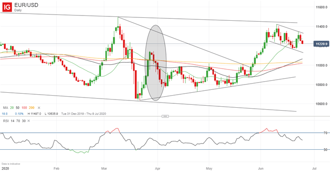 Euro Forecast: Choppy Trading Likely in EUR/USD on Quarter-End Flows