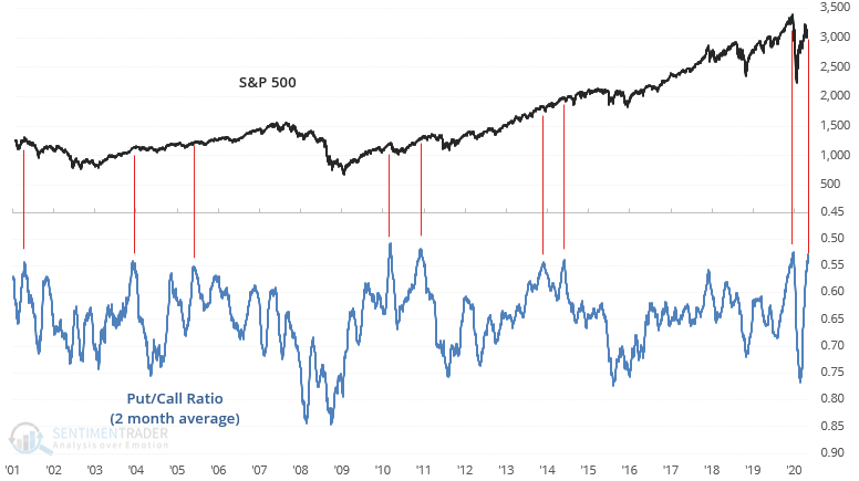 S&P 500’s put-call ratio warns of correction, JPY strength ahead?
