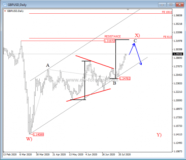 GBPUSD In A Three-wave Recovery – Elliott wave analysis
