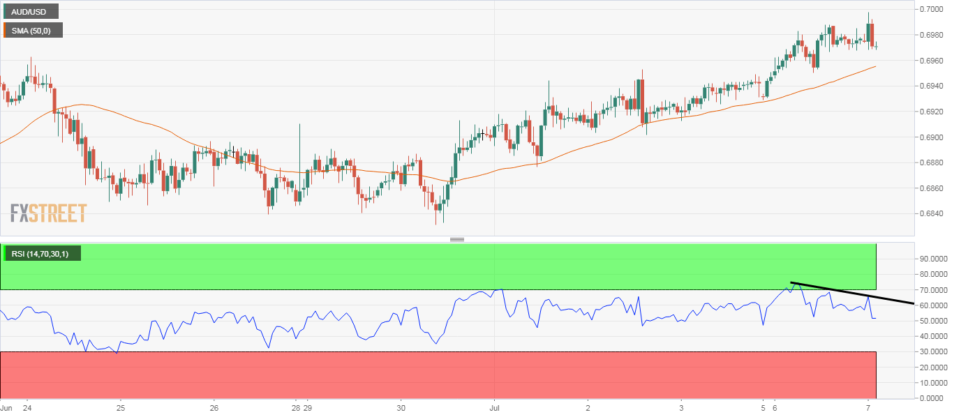 AUD/USD Price Analysis: Drops nearly 30 pips from session highs