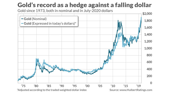 Opinion: Here's the best way to hedge the weakening U.S. dollar and buying gold isn’t the move