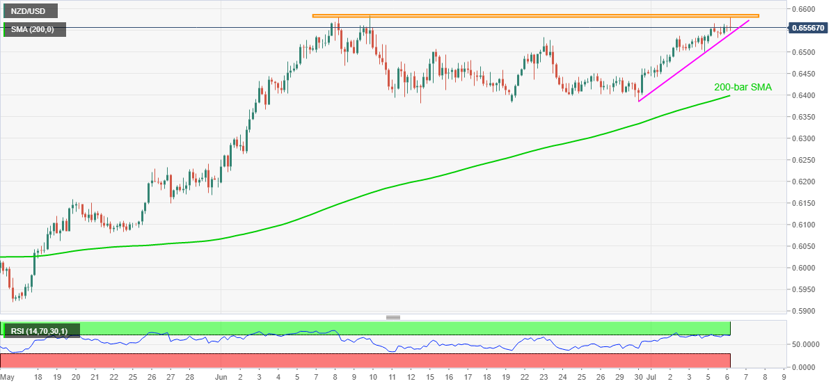 NZD/USD Price Analysis: Weekly support line to challenge another pullback from 0.6585