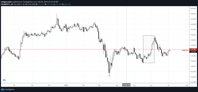 GBP/JPY: Subject To Further Downside As Trade Deal Deadline Looms