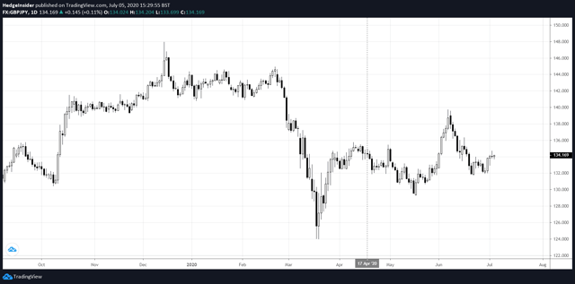 GBP/JPY: Subject To Further Downside As Trade Deal Deadline Looms