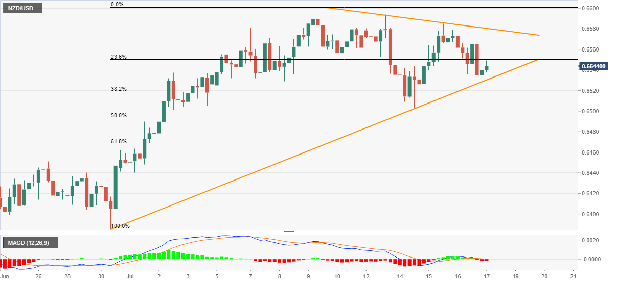 NZD/USD Price Analysis: Extends recovery moves from monthly support line