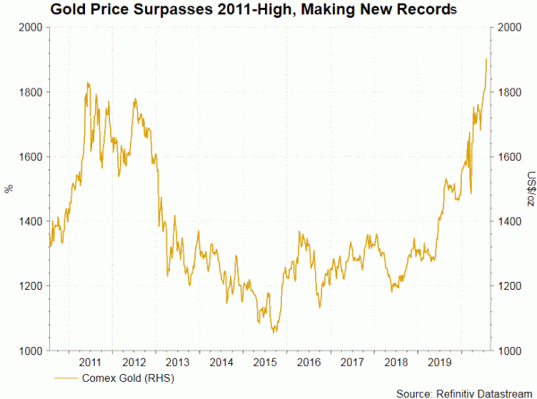 Gold Price Approaches US$2,000/oz amidst Low Real Yields, Rising Inflation Expectations and Geopolitical Tensions