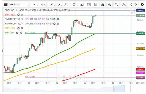 GBP/USD To Test Weekly R2
