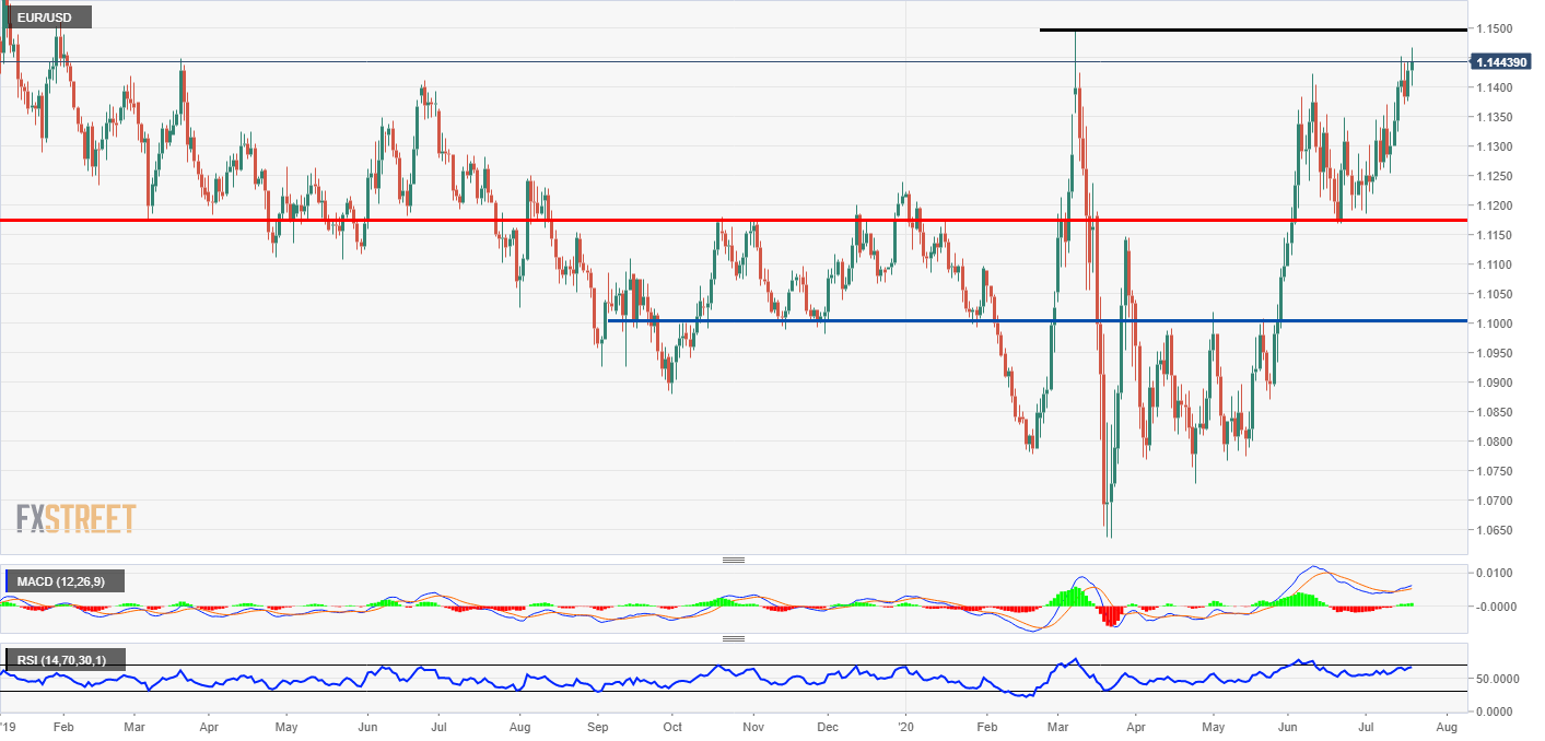 EUR/USD Price Analysis: The pair still looks set to hit its highest level since March