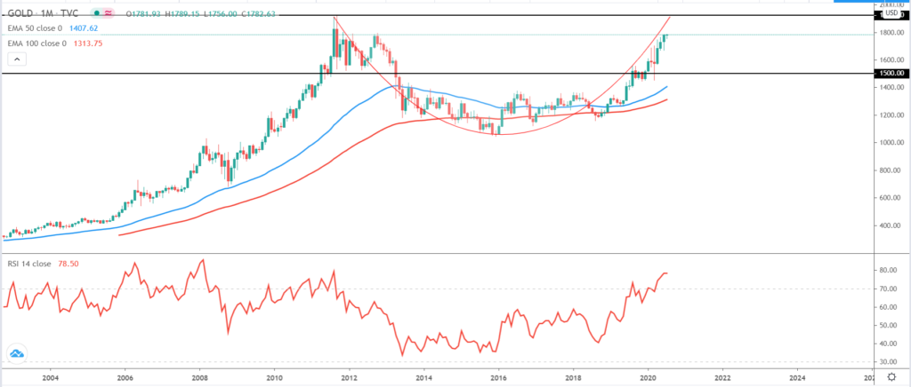 XAUUSD: Here’s Why Gold Price Rally Has More Runway to Run – Analyst