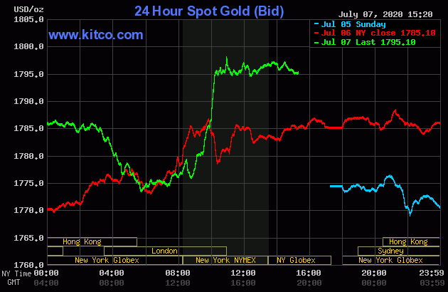 Gold prices power to 9-yr. high; more upside likely