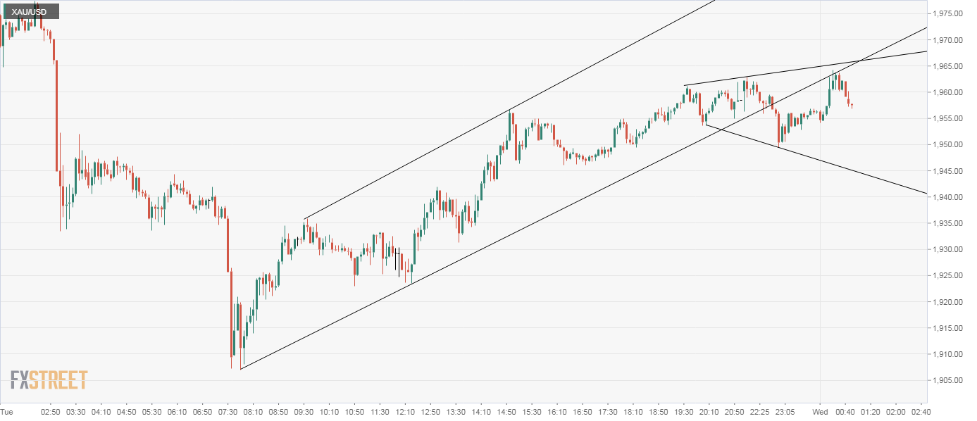 Gold Price Analysis: Stuck in a broadening channel on the 5-min chart