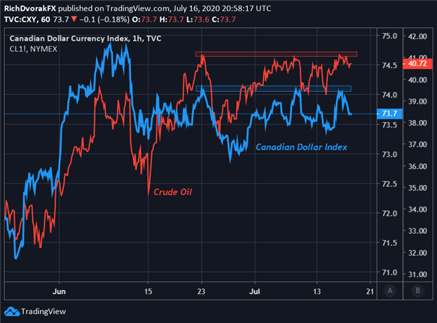 USD/CAD Price Outlook: Dollar Builds a Base, Loonie Eyes Oil