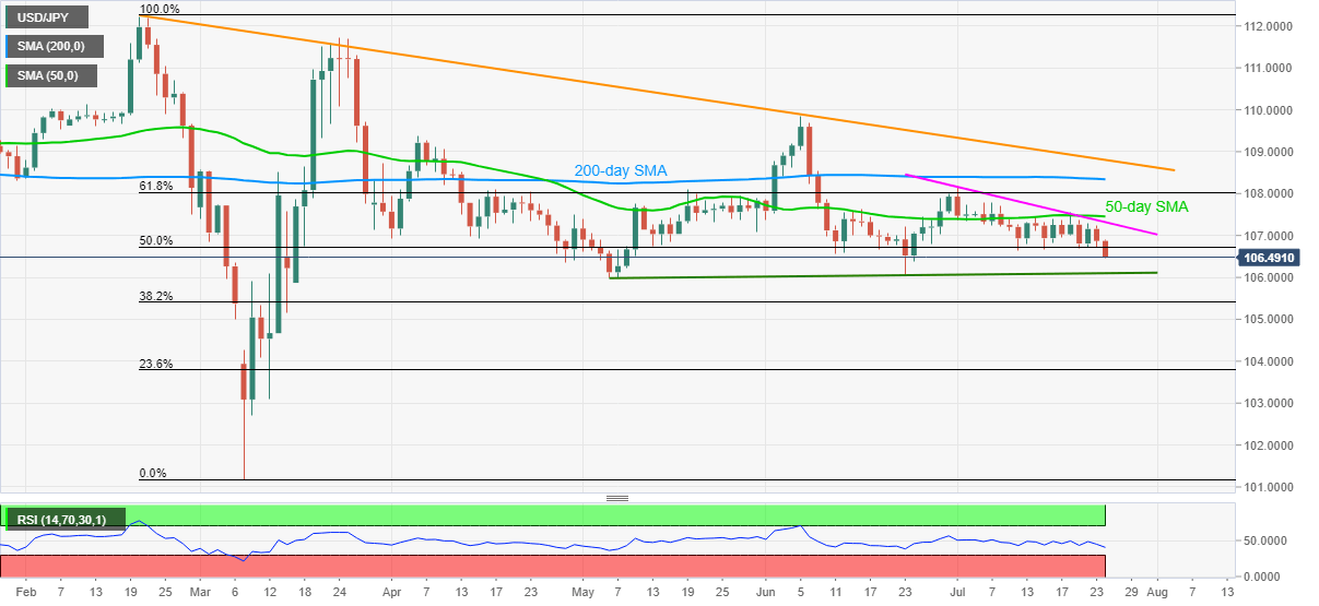USD/JPY Price Analysis: Bears dominate near monthly bottom, 106.00 in focus