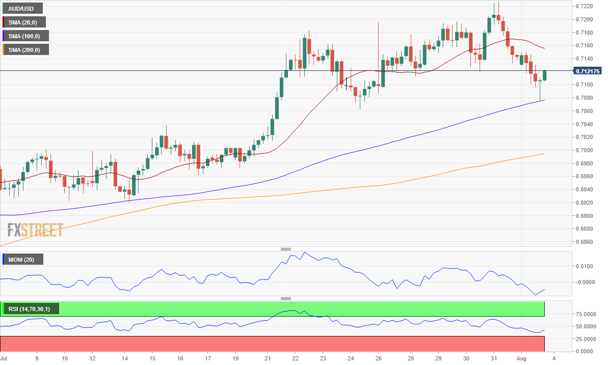 AUD/USD Forecast: At risk of losing further ground