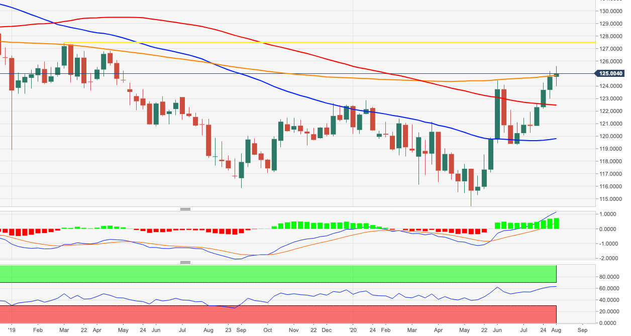 EUR/JPY Price Analysis: Further downside could see 124.00 re-tested