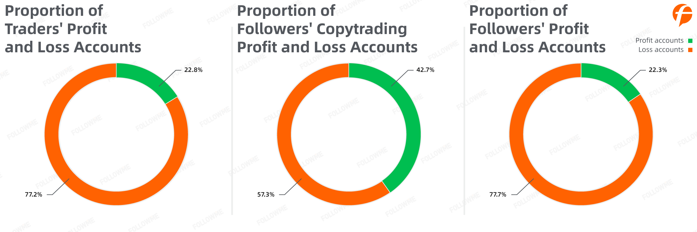 FOLLOWME Trading Community Industry Report for the first half of 2020