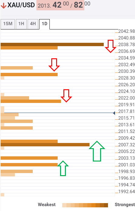 Gold Price Analysis: Buy the dips circa $2008 after a correction from record highs – Confluence Detector
