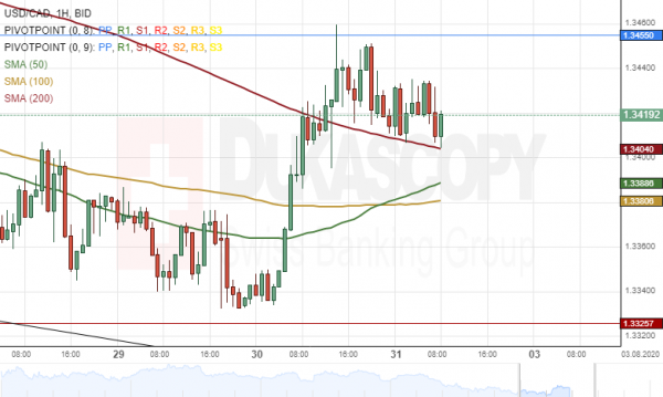 USD/CAD Analysis: Potential Target At 1.3500