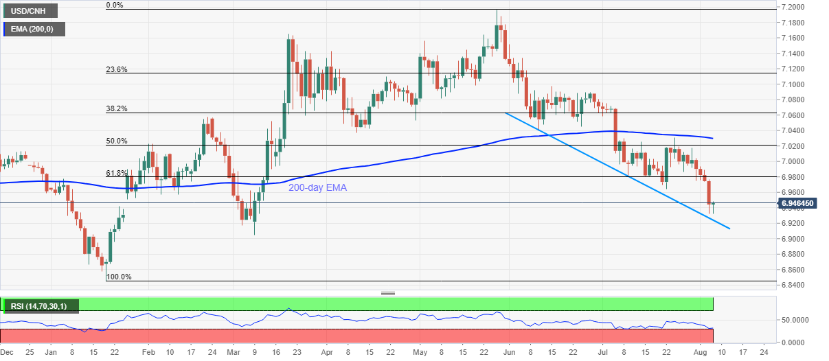 USD/CNH Price Analysis: Bears catch a breather around two-month-old support line