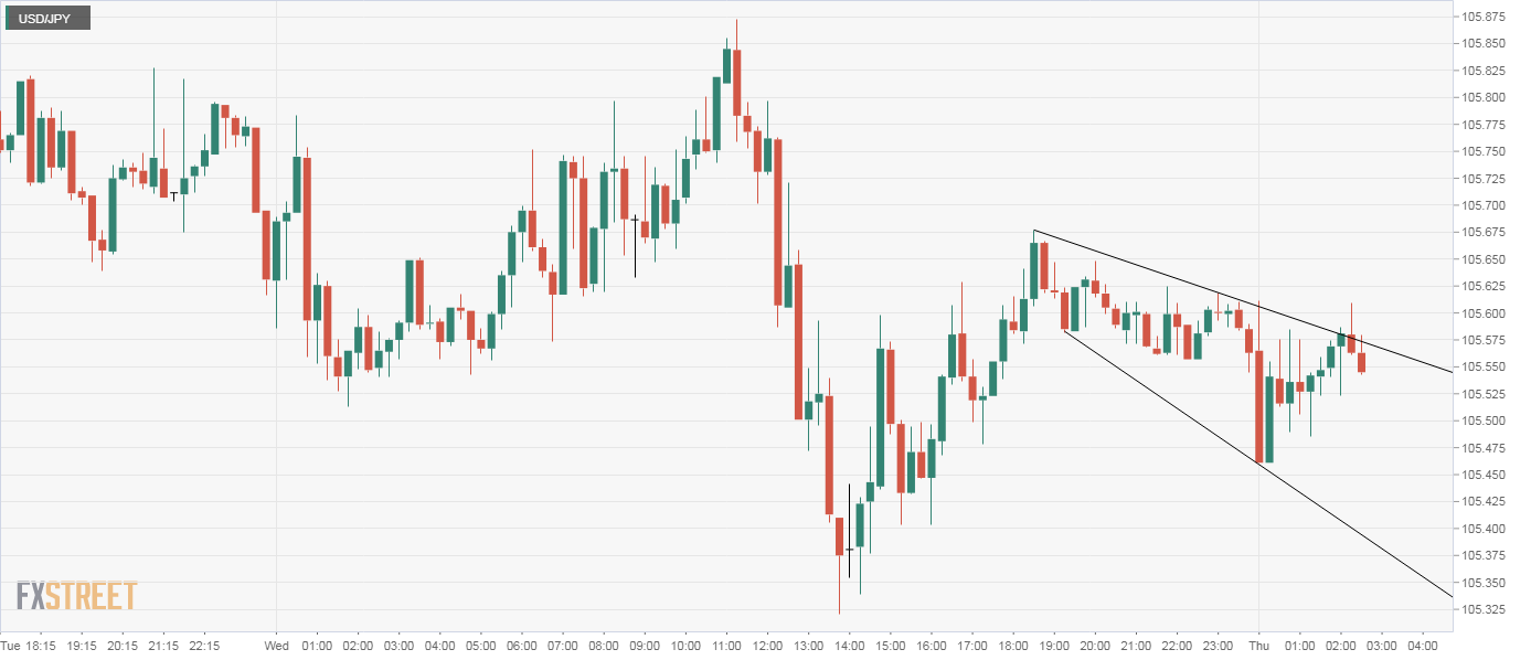 USD/JPY Price Analysis: Stuck in an expanding descending channel