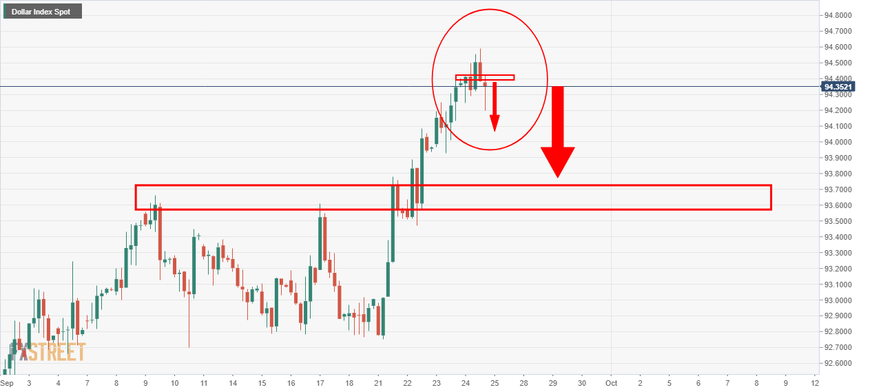 Gold Price Analysis: XAU/USD bulls looking to the dollar to give back some ground