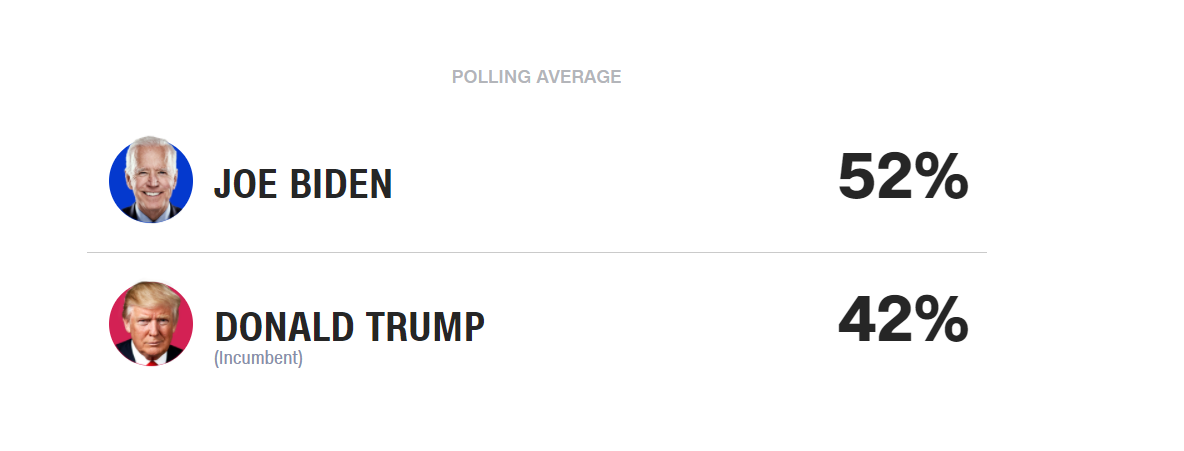 BREAKING - Latest Polls: The U.S. Presidential Election 2020