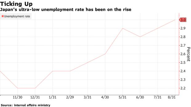 Japan's Jobless Rate Edges Up to a Three-Year High