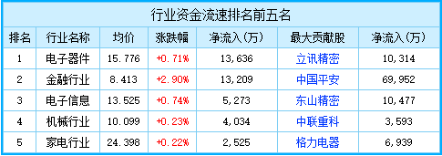 快讯：指数分化沪指涨1%上证50涨2% 权重板块走强