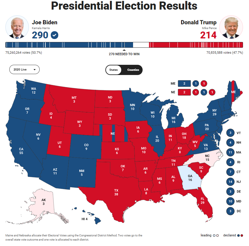 2020美国大选最新战况：拜登率先获得270张选票