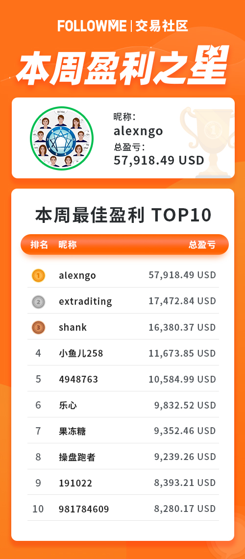 12月第3周社区周报 | @alexngo 以单周盈利5.7万美元拿下本周盈利榜冠军