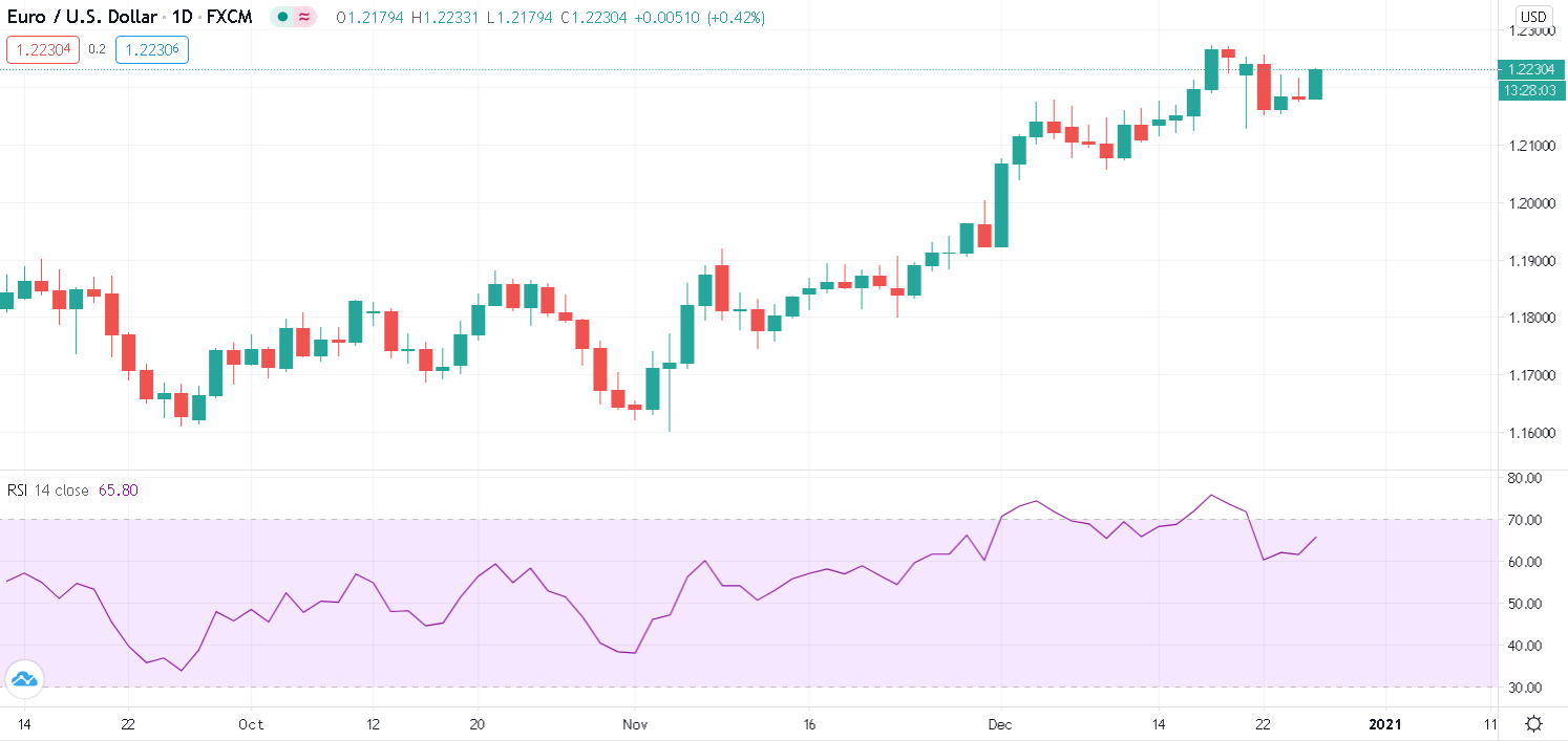 (DAILY NOTION) EUR/USD Attempt to Settle Above 1.2230, Next Mover: Brexit & U.S. Stimulus Package