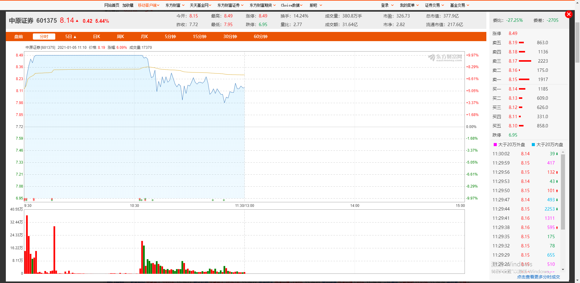 快讯：券商股开盘走强 中原证券继续涨停