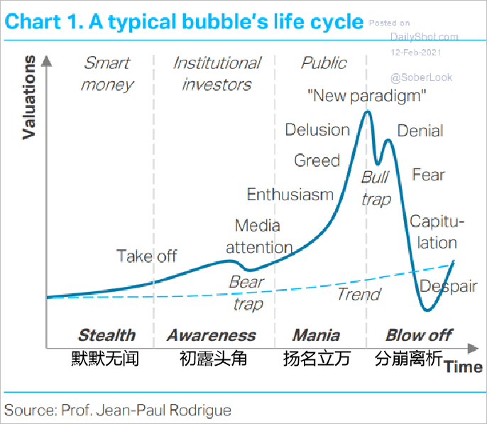 资产泡沫的一生，登高凌绝顶后盛极而衰，比特币会是这样么