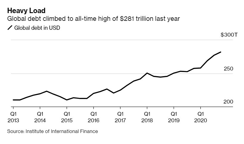 国际金融研究所 （IIF） 的数据显示，截止2020年底，全球债务总额达到281万亿美元的历史最高水平，相当于全球 GDP 的355%以上。