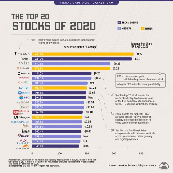2020年全球回报率最高的20支股票