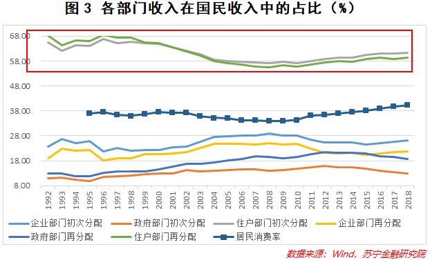 总说“促进消费”，那么中国居民消费到底处于什么水平？