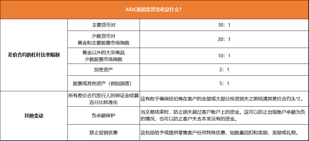 ASIC产品干预令正式生效，交易杠杆降至30倍！