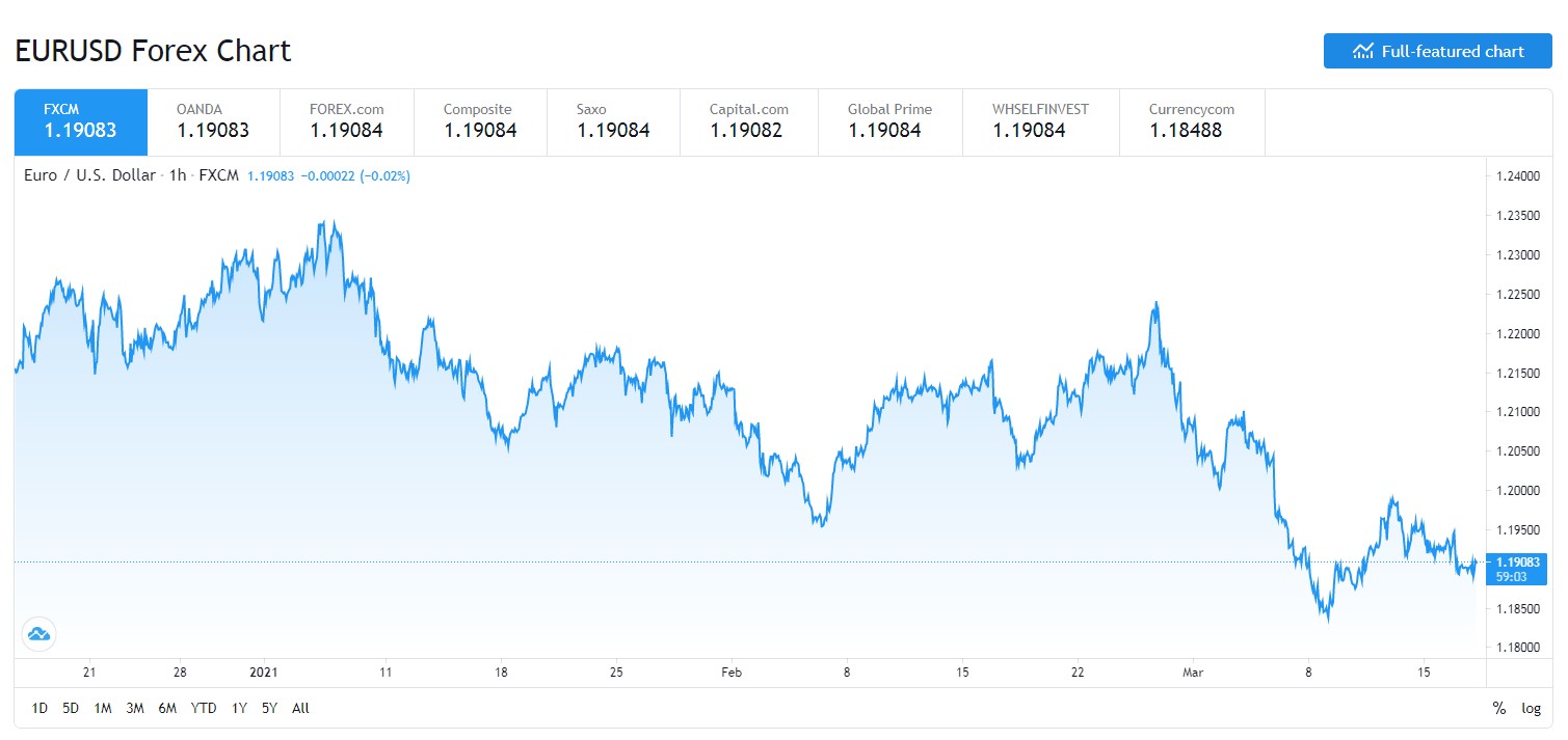 EUR/USD Daily Forecast – Another Test Of Support At 1.1900