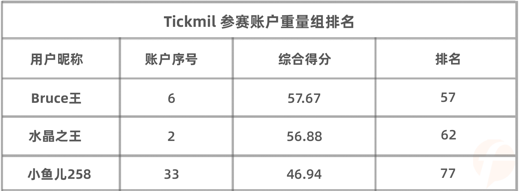 综合得分第一+平仓盈利第一，@逍遥子由 真的稳拿 Tickmill 4月榜冠军了么？
