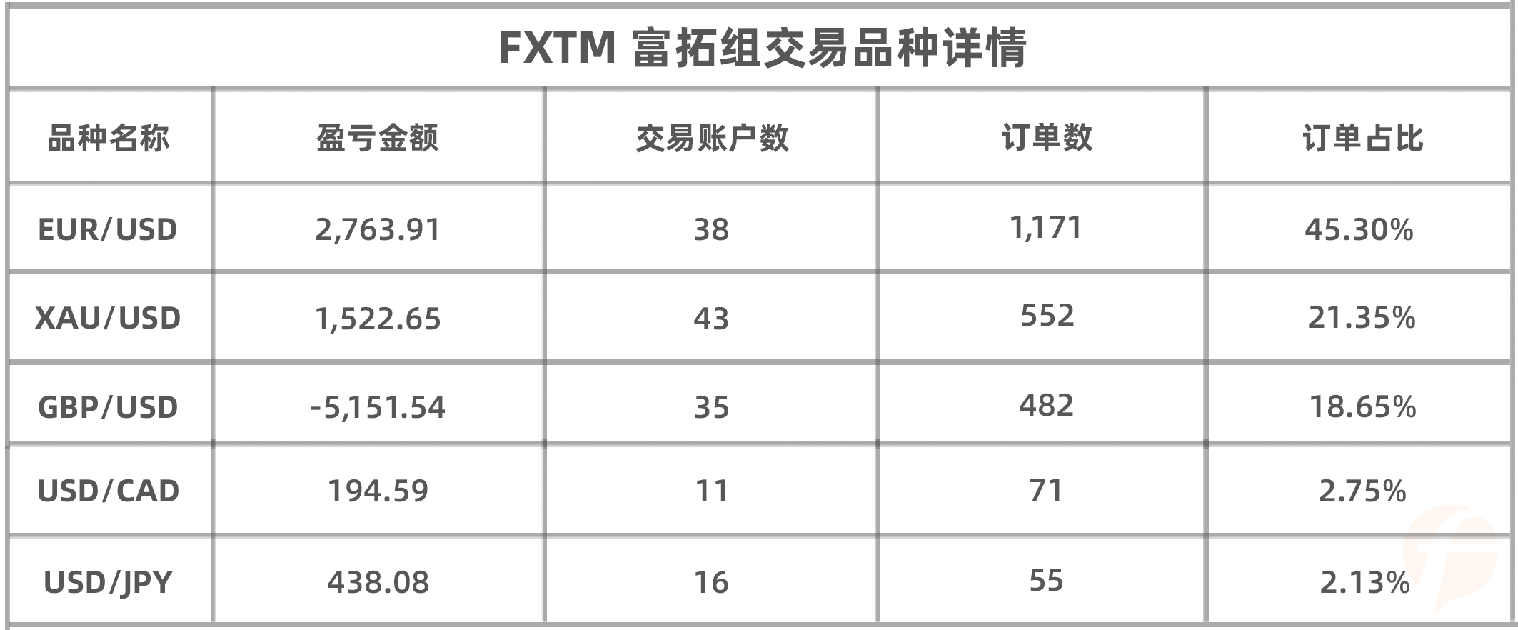 盈利账户占比高达70%，FXTM 富拓组参赛选手来势汹汹！