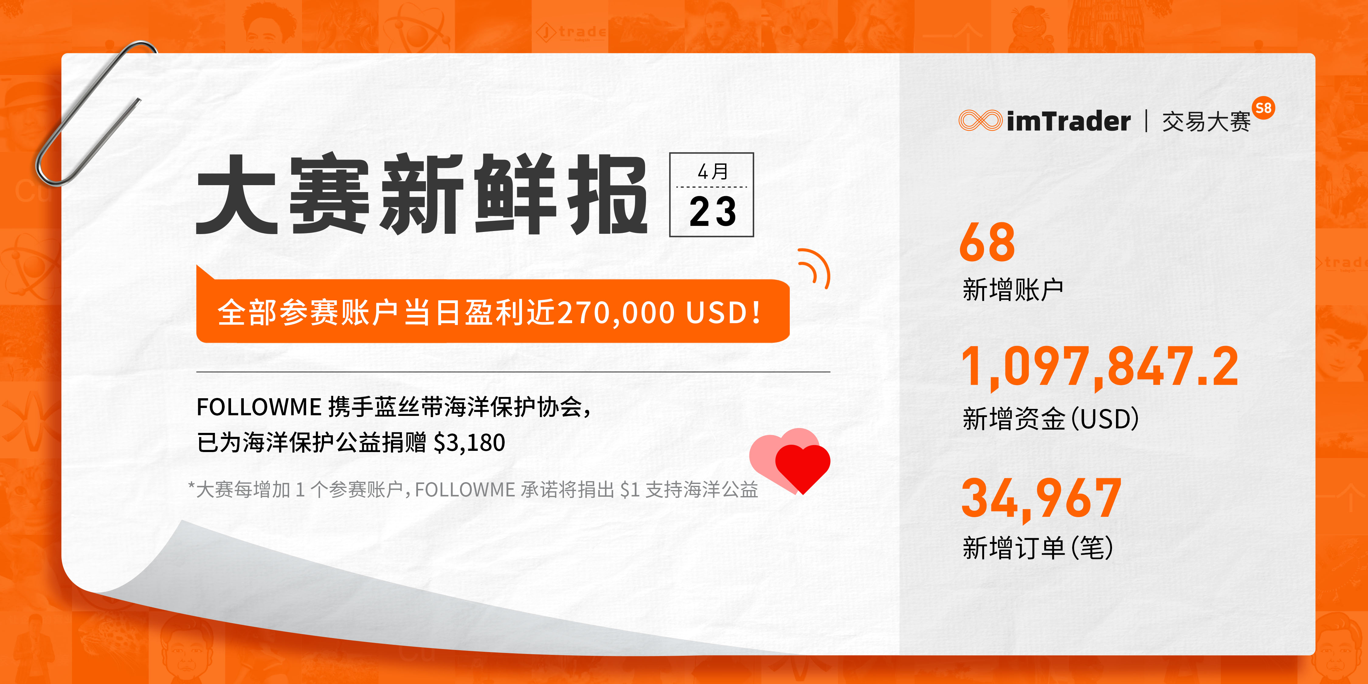4月23日大赛新鲜报丨全部参赛账户当日盈利近270,000 USD！