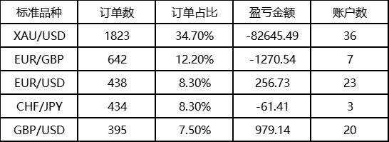 温莎经纪参赛选手挺进TOP100，盈利账户占比高达45%
