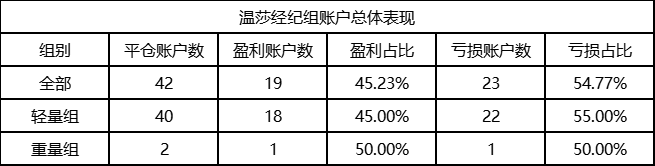 温莎经纪参赛选手挺进TOP100，盈利账户占比高达45%