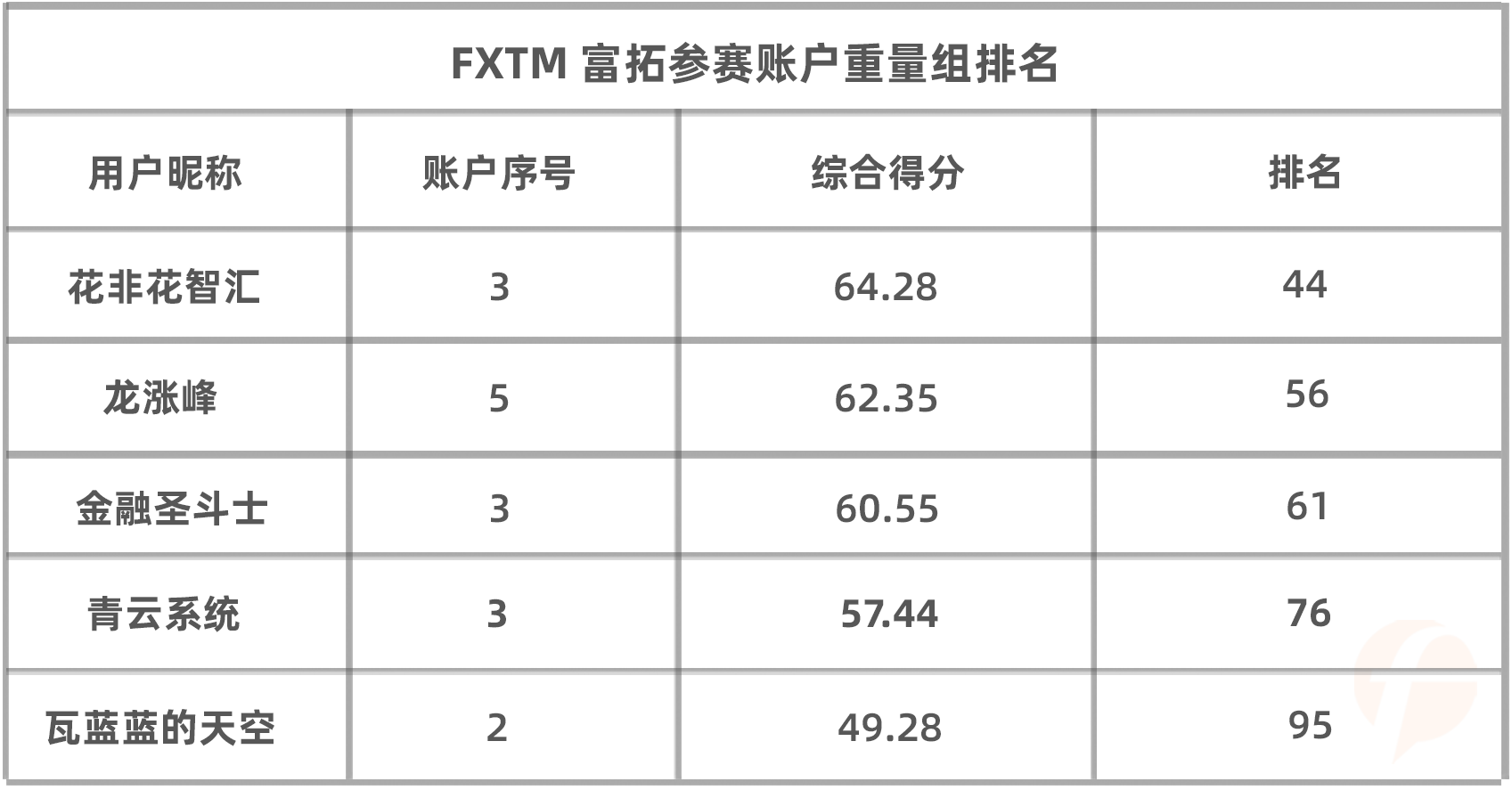 最后两天，FXTM 富拓组的千元奖励将花落谁家？