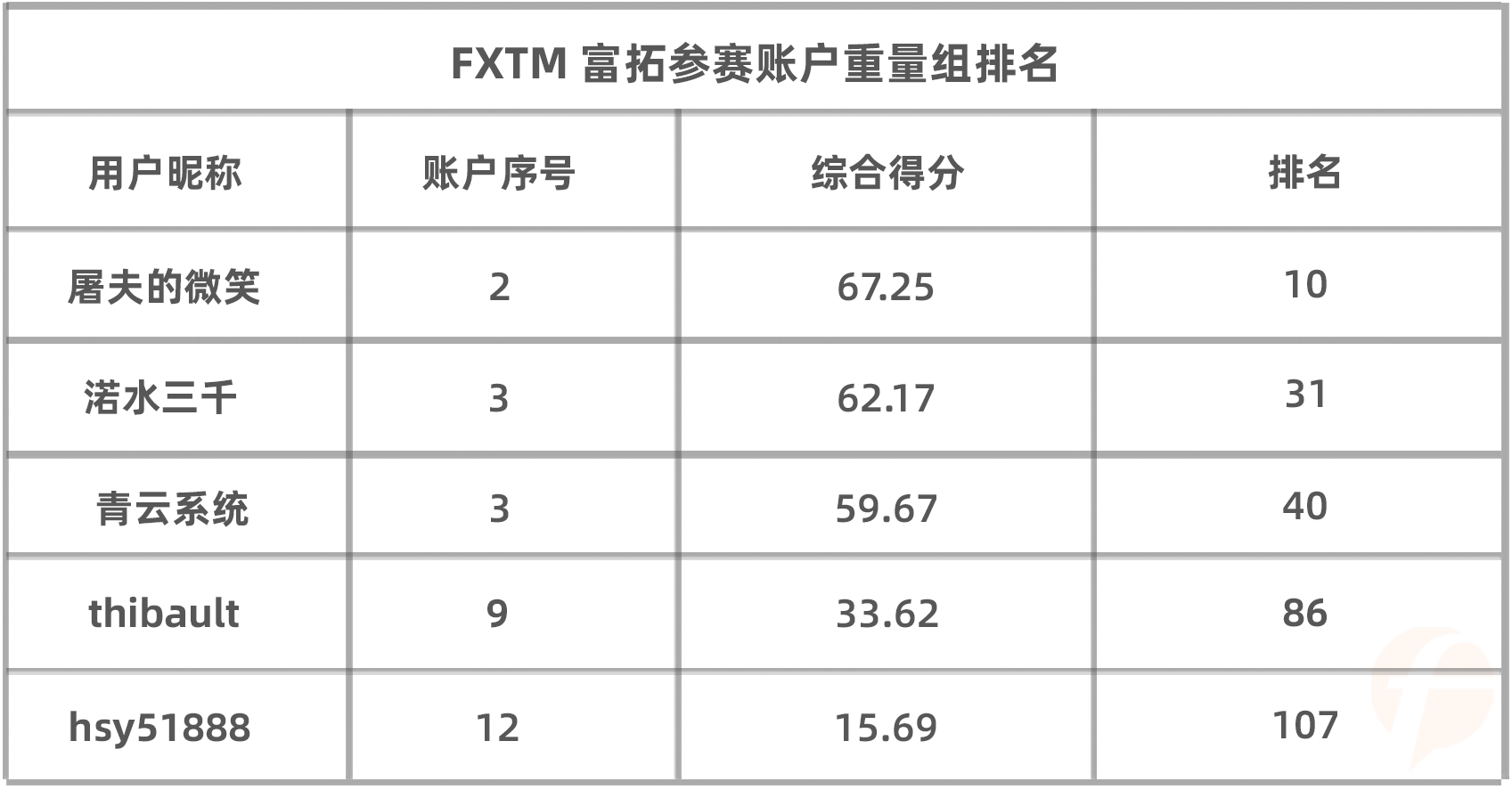 盈利账户占比高达70%，FXTM 富拓组参赛选手来势汹汹！