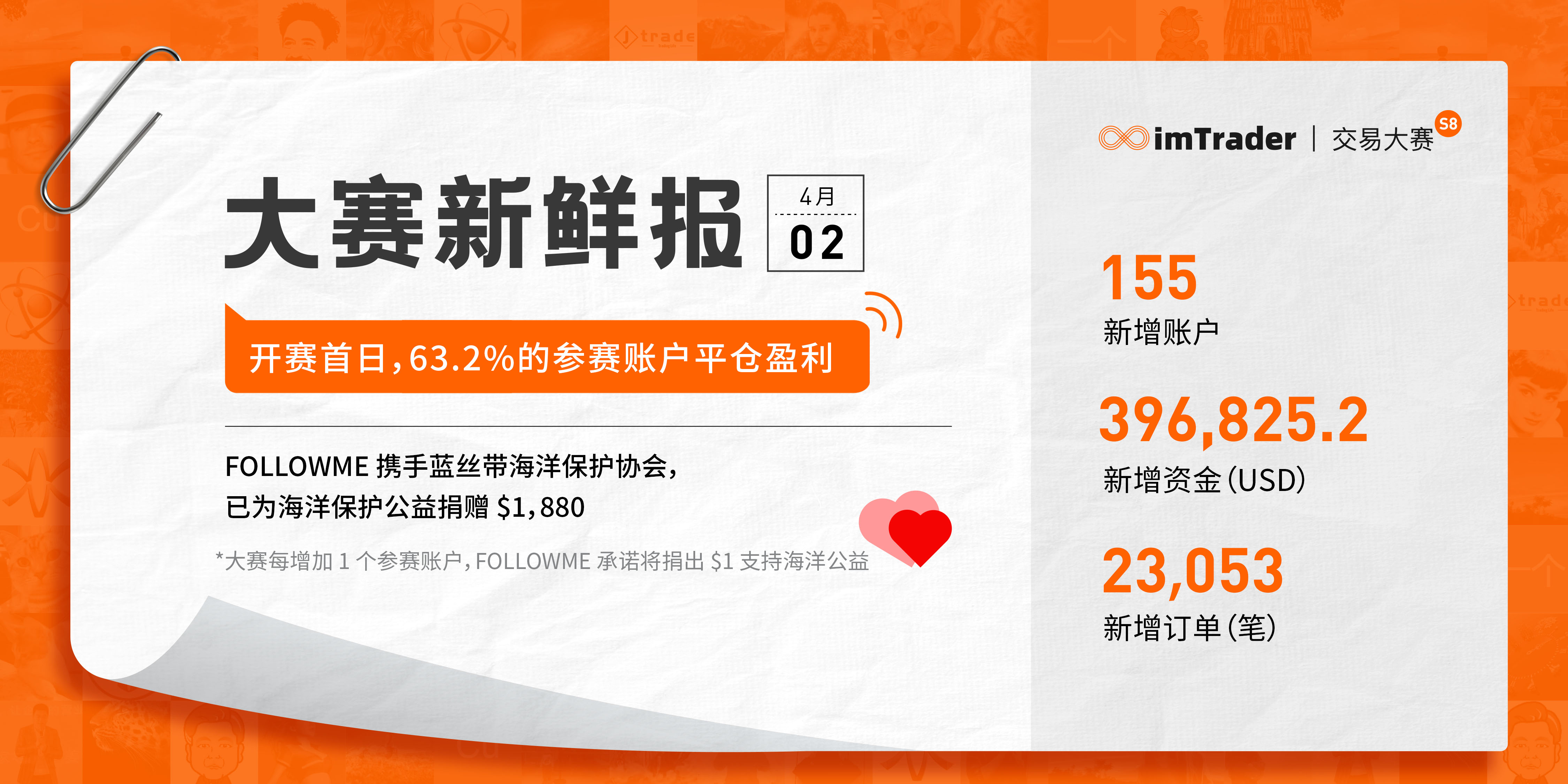 大赛新鲜报 丨 开赛首日，63.2%的参赛账户平仓盈利