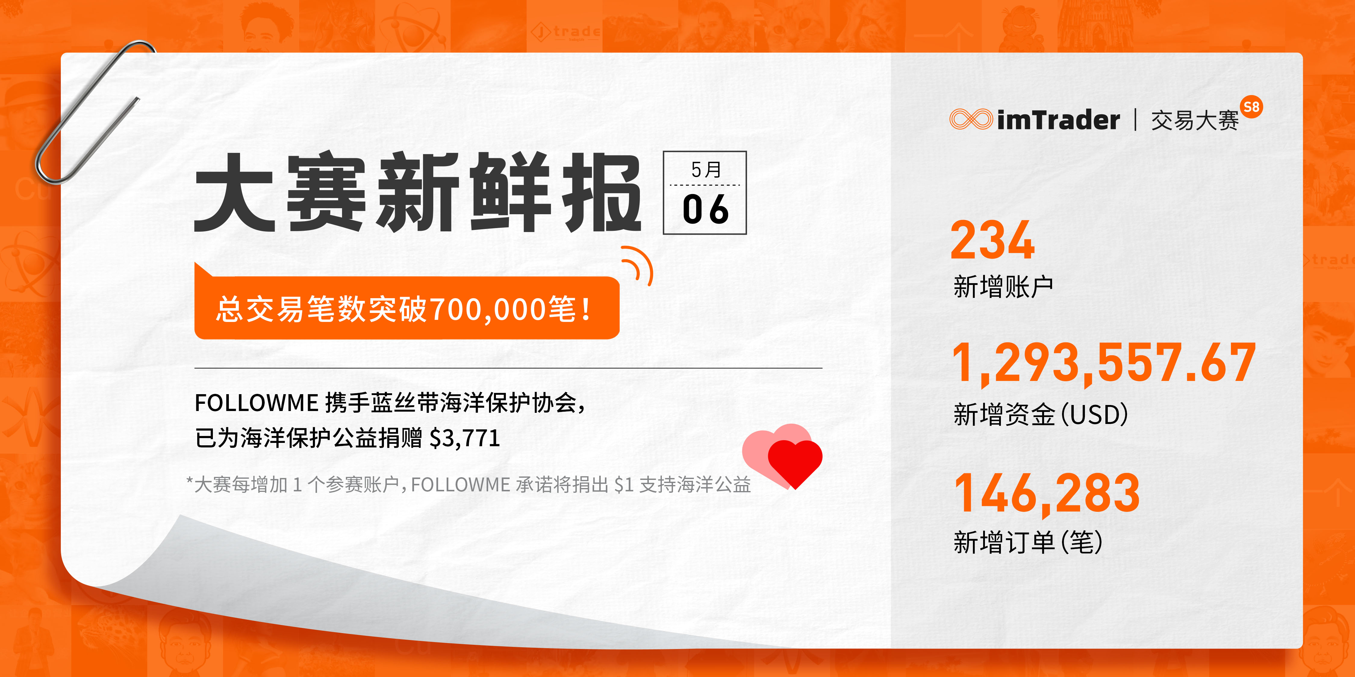 5月6日大赛新鲜报丨总交易笔数突破 700,000 笔！